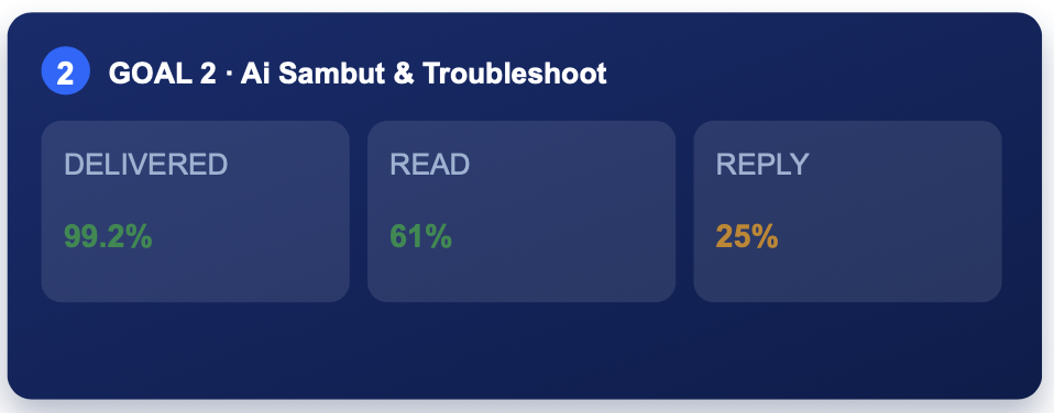 Ai sambut & troubleshoot